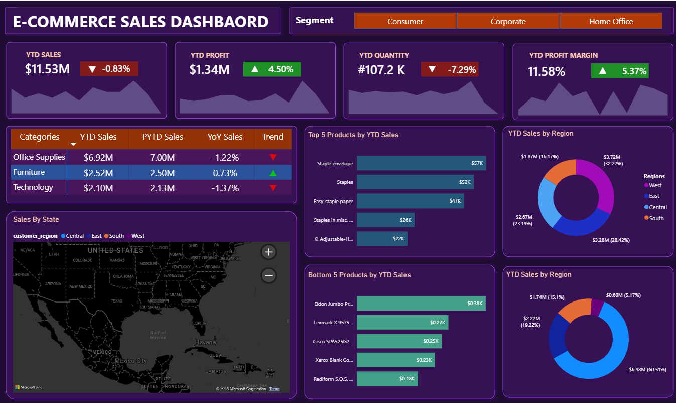 E-Commerce Sales Analytics: Turning Sales Data into Business Growth