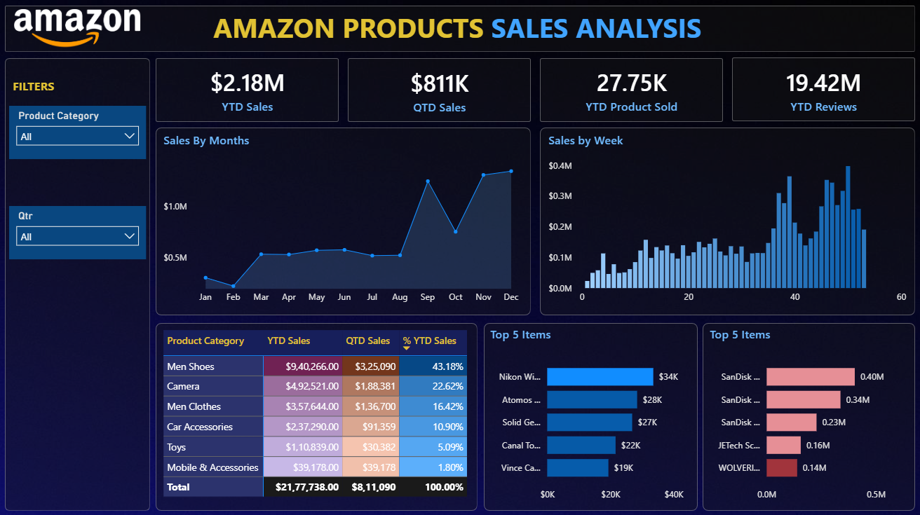 Amazon Product Sales Analysis: Q3 & YTD Performance Review